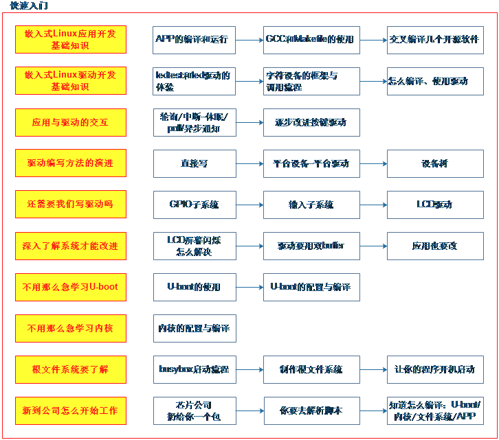 EmbeddedLinuxApplicationDevelopmentCompleteManualSecondEditionChapterOne 002.png