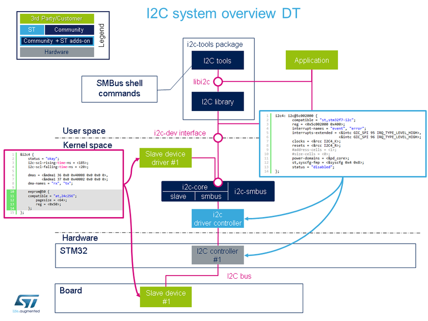 relation between device tree and kernel