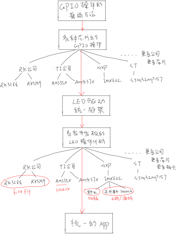 EmbeddedLinuxApplicationDevelopmentCompleteManualSecondEditionChapterFive 001.png