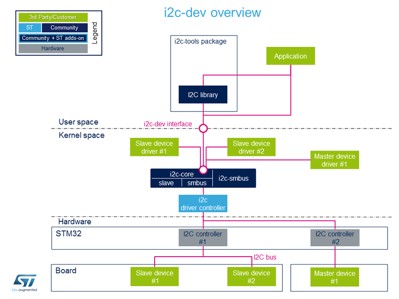 Using i2c-dev overview