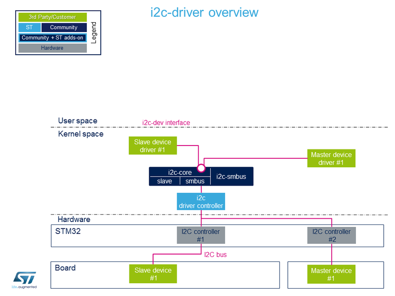 Using driver i2c overview